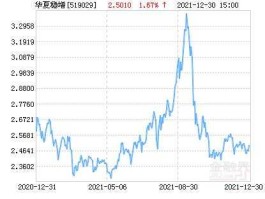 华夏稳增基金净值？基金怎么看历史净值？