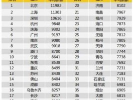 十大高薪职业排行榜？哪些行业的月薪最高？