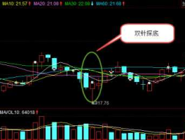 二次探底？双针探底是什么意思？