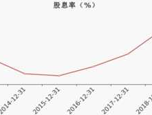万华化学股票，万华化学股票10派7要什么时候买的才可以派啊？