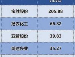 603059？扬州上市公司排名？