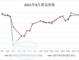 上海黄金价格走势图 2021年黄金首饰价格走势会怎样？