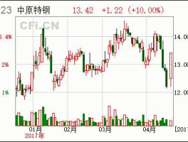 中原特钢股票 中原特钢的现状？