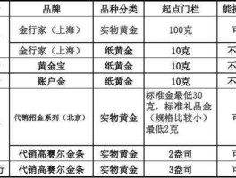 纸黄金价格，各大银行纸黄金交易手续费是多少？