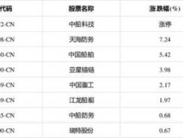 600072中船股份（军工股包括什么呢？）
