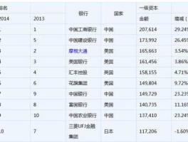 富国银行北京？国际银行排名？