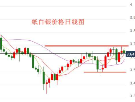 今日银价走势图？纸白银已经涨到十元一克，短期内还有涨价的空间吗？