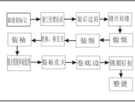 时装定制（服装定做时有哪些工序？服装定制的流程是什么？）