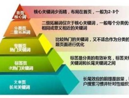 关键词？专题和关键词有区别吗？
