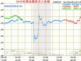 上海黄金价格走势图？黄金价格多少？