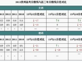 2013年贵州高考分数线？贵州中考总分以及各科分值是多少？