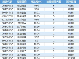 股票600707 OLED概念股票有哪些？