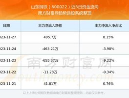 股票600022 股价低于2元的股票有哪些？