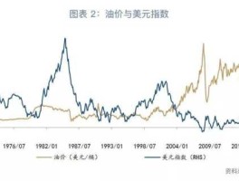 美元指数（美元指数与原油（商品）的关系？）
