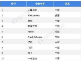 消防概念股？无人机龙头企业排名？