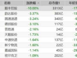 顺丰跌停 2021年顺丰快递怎么样？