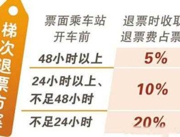 火车票退票手续费是多少 火车票退票时间及手续费？