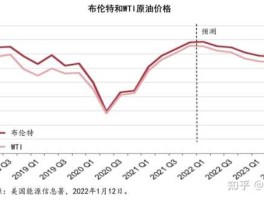 国际油价预测（国际今日原油价格最新行情）