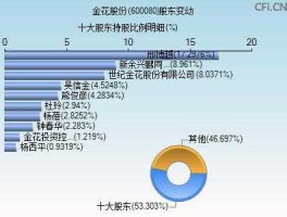 金花股份？金花股份十大股东？