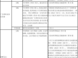营业费用包括哪些（所得税季报中营业成本是否包含增值税、管理费用等谢谢？）