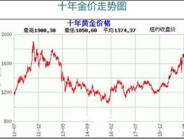 十年金价走势图，为什么黄金的价格一直往下跌呢？
