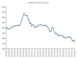 pta行情，pta成本价是多少？
