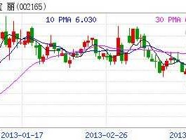 002165红宝丽 “002165红宝丽”这只如何长期走势又如何？