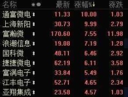 上海新阳股票？哪些股票是芯片概念板块？