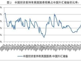美国欠中国多少债，美国购中国债有多少？