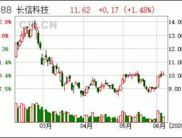 300088长信科技 300088长信科技冲高回落意味着什么？