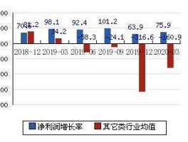 净利润增长率 请教：股市中“净利润增长率”代表什么意思？