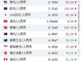 美元兑人民币汇率今日价格表（一美元是多少人民币？）