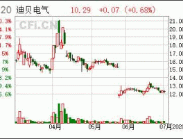 迪贝电气 迪贝电气下跌原因？