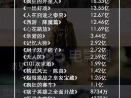 春节档总票房破40亿 中国前三百亿票房演员？