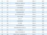 中国企业五百强？中国那些企业进入世界五百强？