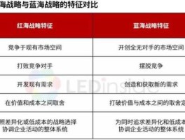 蓝海市场 红海市场和蓝海市场的区别？