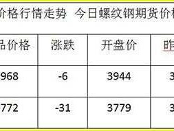 螺纹钢期货，螺纹钢期货什么时候上市的？