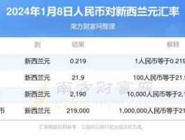 新西兰元人民币汇率 十万新西兰元相当于多少人民币？