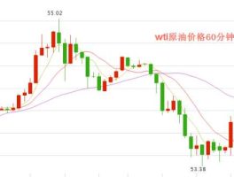 石油价格走势图，wti原油实时行情哪个app可以看？