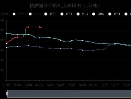 棉纱价格走势？棉纱期货历史最低价多少？