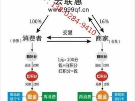 云联惠靠什么挣钱，关于在云联惠平台购车全返的问题？