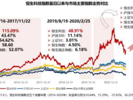 恒生科技指数？恒生科技指数是t+0吗？