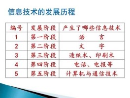 信息发展（信息的发展过程？）