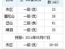 舟山空气质量指数 夏天热不热？舟山的空气好？