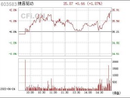 603583 603583捷昌驱动是做什么的？