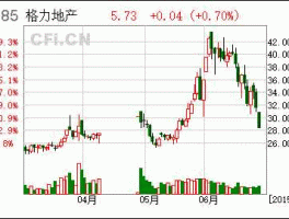 600185股票，格力地产是创业板吗？