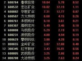 鞍钢股份股票（世界十大钢铁集团股票代码？）