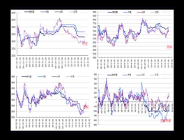 600699股票 股票上升过程中的调整一般需几天？