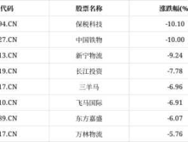 保税科技股票？物流股票有哪些？