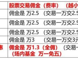 交易所规费（股票规费和佣金最新规定？）